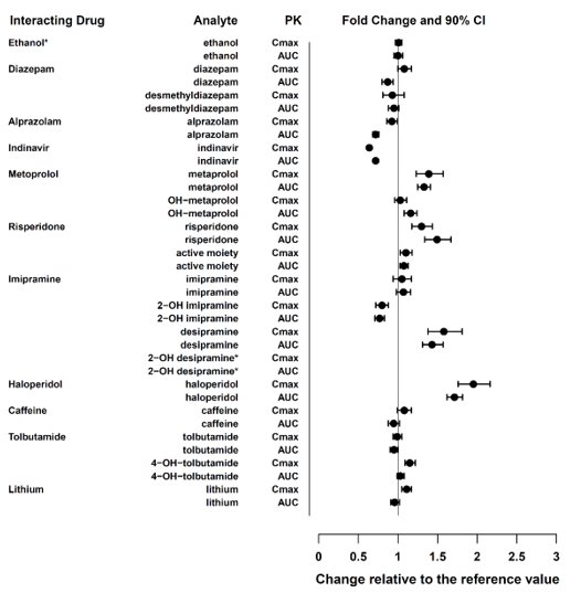 Figure 3: Effect of Venlafaxine on the Pharmacokinetics of Interacting Drugs and their Active Metabolites