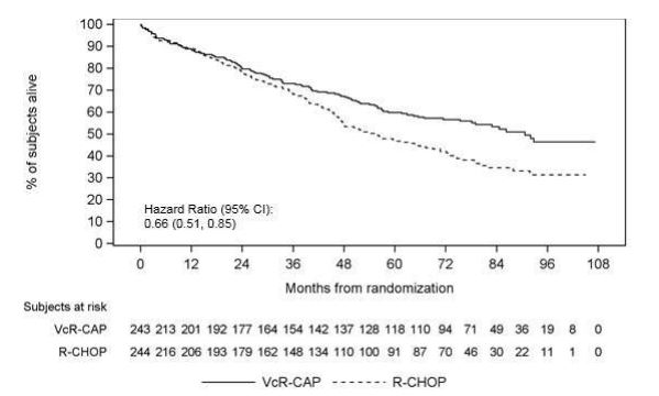 Figure 6: Overall Survival VcR-CAP vs R-CHOP (previously Untreated Mantle Cell Lymphoma Study)