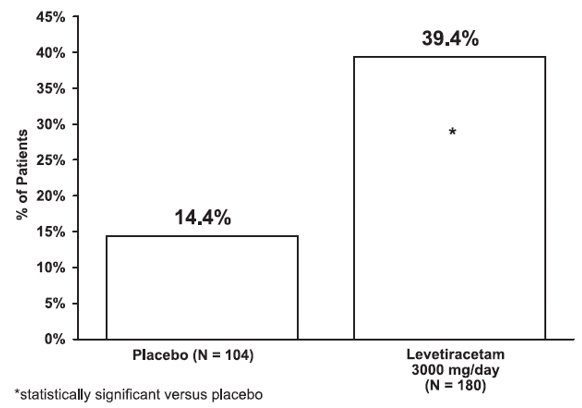 Figure 3: Responder Rate (≥50% Reduction from Baseline) in Study 3 