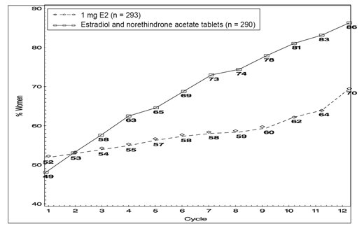 Figure 4: Patients Treated with Estradiol and Norethindrone Acetate Tablets 1 mg/0.5 mg with Cumulative Amenorrhea over Time Percentage of Women with no Bleeding or Spotting at any Cycle Through Cycle 13 Intent to Treat Population, LOCF