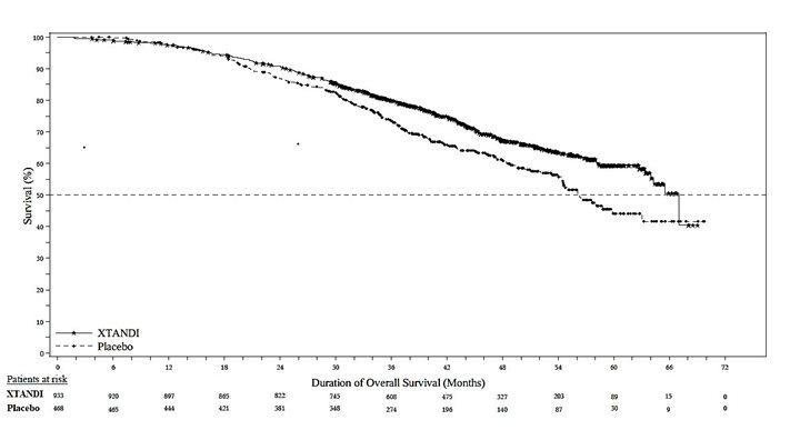 Figure 4. Kaplan-Meier Curves of Radiographic Progression-free Survival in TERRAIN 