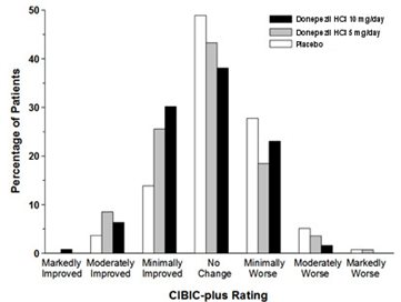 Figure 6. Frequency Distribution of CIBIC-plus Scores at Week 12.