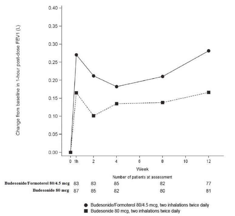 Figure 5 Change From Baseline in Clinic-Measured 1-hour Post-dose FEV1 over 12 Weeks (Efficacy and Safety Study in Patients 6 to less than 12 years of age)