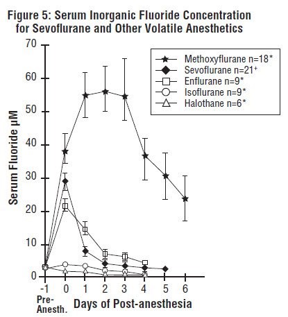 Figure 5 - Serum Inorganic Fluoride Concentration for Sevoflurane and Other Volatile Anesthetics