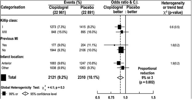 Figure 6: Effects of Adding Clopidogrel to Aspirin in the Non-Prespecified Subgroups in the COMMIT Study 