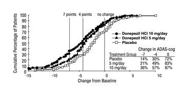 Figure 5. Cumulative Percentage of Patients with Specified Changes from Baseline ADAS-cog Scores. The Percentages of Randomized Patients Within Each Treatment Group Who Completed the Study Were: Placebo 93%, 5 mg/day 90%, and 10 mg/day 82%.