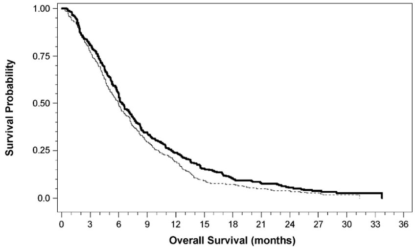 Figure 4.  Kaplan – Meier Curves for Overall Survival: 100 mg Cohort in Study 5