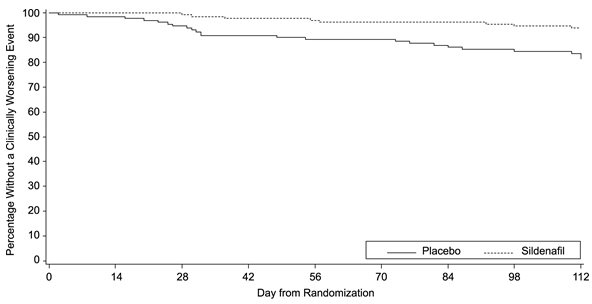 Figure 4. Placebo-Corrected Change From Baseline in 6-Minute Walk Distance (meters) at Week 12 by Study Subpopulation in SUPER-1: Mean (95% Confidence Interval)