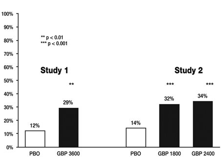 Figure 3. Proportion of Responders (patients with ≥ 50% reduction in pain score) at Endpoint: Controlled PHN Studies 