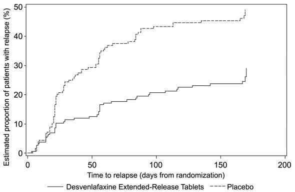 Figure 5: Estimated Proportion of Relapses vs. Number of Days since Randomization (Study 6)