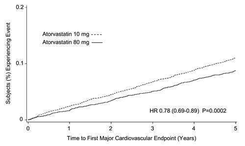 Figure 3: Effect of Atorvastatin Calcium Tablets 80 mg/day vs. 10 mg/day on Time to Occurrence of Major Cardiovascular Events (TNT)