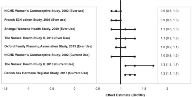 Figure 4. Risk of Breast Cancer with Combined Oral Contraceptive Use