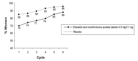 Figure 5: Patients Treated with Estradiol and Norethindrone Acetate Tablets 0.5 mg/0.1 mg with Cumulative Amenorrhea over Time Percentage of Women with no Bleeding or Spotting at any Cycle Through Cycle 6, Intent to Treat Population, LOCF