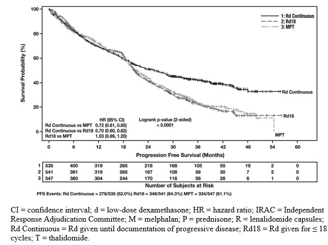 Kaplan-Meier Curves of Progression-free Survival Based on IRAC Assessment (ITT MM Population) Between Arms Rd Continuous, Rd18 and MPT Cutoff date: 24 May 2013