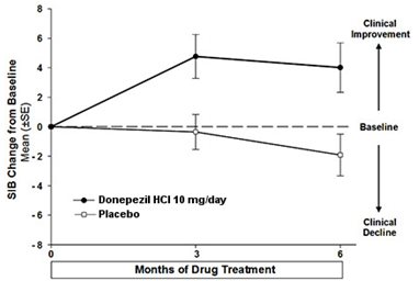 Figure 7. Time Course of the Change from Baseline in SIB Score for Patients Completing 6 Months of Treatment.