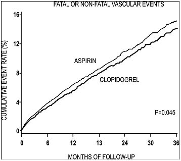 Figure 7: Fatal or Non-Fatal Vascular Events in the CAPRIE Study 