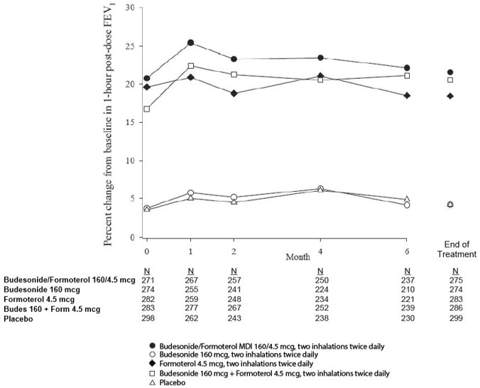 Figure 7 Mean Percent Change From Baseline in 1-hour Post-dose FEV1 Over 6 months (Study 1)