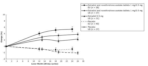 Figure 6: Percentage Change in Bone Mineral Density (BMD) ± SEM of the Lumbar Spine (L1-L4) for Estradiol and Norethindrone Acetate Tablets 1 mg/0.5 mg and Estradiol 0.5 mg (Intent to Treat Analysis with Last Observation Carried Forward)