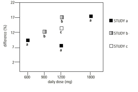 Figure 4. Responder Rate in Patients Receiving gabapentin Expressed as a Difference from Placebo by Dose and Study: Adjunctive Therapy Studies in Patients ≥12 Years of Age with Partial Seizures