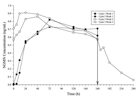 Figure 2:  Mean Serum NGMN Concentrations (ng/mL) in Healthy Female Volunteers Following Application of Norelgestromin and Ethinyl Estradiol Transdermal System on the Buttock for Three Consecutive Cycles (Vertical arrow indicates time of patch removal)