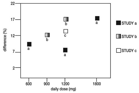 Figure 4. Responder Rate in Patients Receiving Gabapentin Expressed as a Difference from Placebo by Dose and Study: Adjuctive Therapy Studies in Patients Greater than or Equal to 12 Years of Age with Partial Seizures