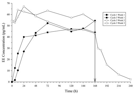 Figure 3: Mean Serum EE Concentrations (pg/mL) in Healthy Female Volunteers Following Application of Norelgestromin and Ethinyl Estradiol Transdermal System on the Buttock for Three Consecutive Cycles (Vertical arrow indicates time of patch removal.)