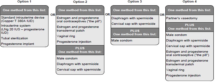 Acceptable Birth Control Options