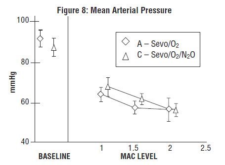 Figure 8 - Mean Arterial Pressure