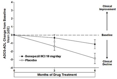 Figure 9: Time Course of the Change from Baseline in ADCS-ADL-Severe Score for Patients Completing 6 Months of Treatment.