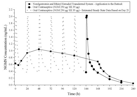 Figure 4:  Mean Serum Concentration-Time Profiles of NGMN Following Once-Daily Administration of an Oral Contraceptive for Two Cycles or Application of Norelgestromin and Ethinyl Estradiol Transdermal System for Two Cycles to the Buttock in Healthy Female Volunteers. [Oral contraceptive: Cycle 2, Days 15 to 21, Norelgestromin and Ethinyl Estradiol Transdermal System: Cycle 2, Week 3]