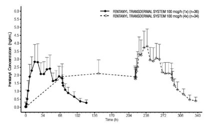 Figure 1: Serum Fentanyl Concentrations Following Single and Multiple Applications of Fentanyl Transdermal System 100 mcg/h 