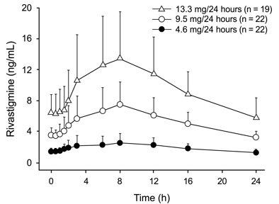 Figure 2: Rivastigmine Plasma Concentrations Following Dermal 24-Hour Transdermal System Application 