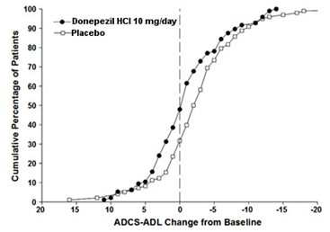 Figure 10. Cumulative Percentage of Patients Completing 6 Months of Double-blind Treatment with Particular Changes from Baseline in ADCS-ADL-Severe Scores.