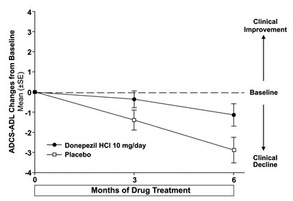 Figure 9. Time Course of the Change from Baseline in ADCS-ADL-Severe Score for Patients Completing 6 Months of Treatment.