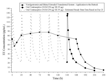 Figure 5:  Mean Serum Concentration-Time Profiles of EE Following Once-Daily Administration of an Oral Contraceptive for Two Cycles or Application of Norelgestromin and Ethinyl Estradiol Transdermal System for Two Cycles to the Buttock in Healthy Female Volunteers. [Oral contraceptive: Cycle 2, Days 15 to 21, Norelgestromin and Ethinyl Estradiol Transdermal System: Cycle 2, Week 3]