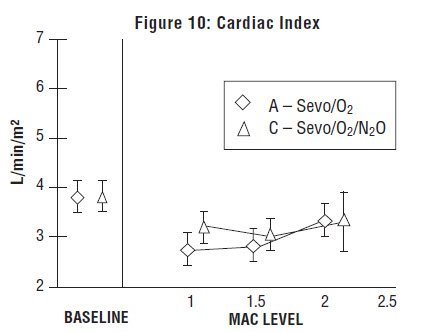 Figure 10: Cardiac Index