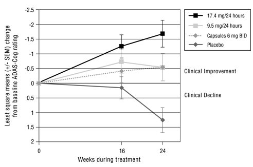Figure 3: Time Course of the Change from Baseline in ADAS-Cog Score for Patients Observed at Each Time Point in Study 1 