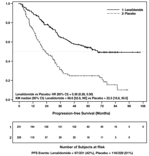 Kaplan-Meier Curves of Progression-free Survival from Randomization (ITT Post-Auto-HSCT Population) in MM Maintenance Study 1 Between Lenalidomide Capsules and Placebo Arms (Updated Cutoff Date 1 March 2015)
