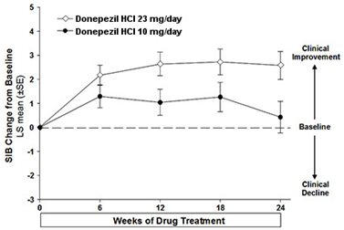 Figure 11. Time-course of the Change from Baseline in SIB Score for Patients Completing 24 Weeks of Treatment.