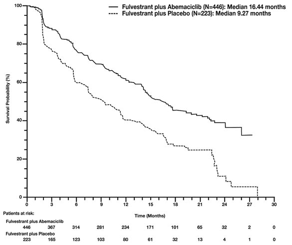 Figure 11: Kaplan-Meier Curves of Progression-Free Survival: Fulvestrant Injection Plus Abemaciclib Versus Fulvestrant Injection Plus Placebo (MONARCH 2)