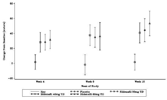 Figure 3. Change from Baseline in 6-Minute Walk Distance (meters) at Weeks 4, 8, and 12 in SUPER-1: Mean (95% Confidence Interval)