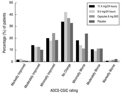 Figure 4: Distribution of ADCS-CGIC Scores for Patients Completing Study 1 