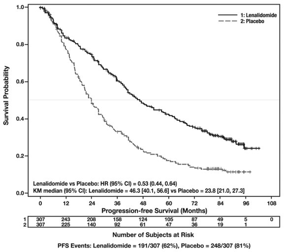 Kaplan-Meier Curves of Progression-free Survival from Randomization (ITT Post-Auto-HSCT Population) in MM Maintenance Study 2 Between Lenalidomide Capsules and Placebo Arms (Updated Cutoff Date 1 March 2015)