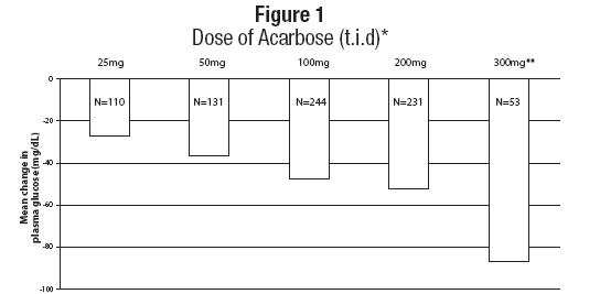 Figure 1: Dose of Acarbose (t.i.d.) vs. Mean change in plasma glucose (mg/dL)