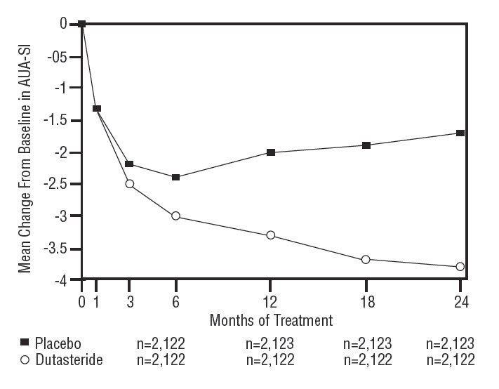 Figure 1. AUA-SI Scorea Change From Baseline (Randomized, Double-Blind Placebo-Controlled Trials Pooled)