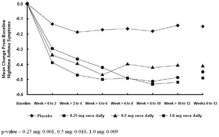 Figure 1: A 12 Week Trial in Pediatric Patients Not on Inhaled Corticosteroid Therapy Prior to Study Entry. Nighttime Asthma Change From Baseline.