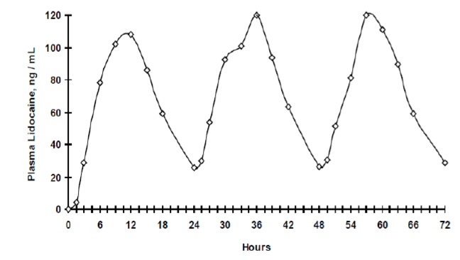 Figure 1
Mean lidocaine blood concentrations after three consecutive daily applications of three Lidocaine Patches 5% simultaneously for 12 hours per day in healthy volunteers (n = 15).