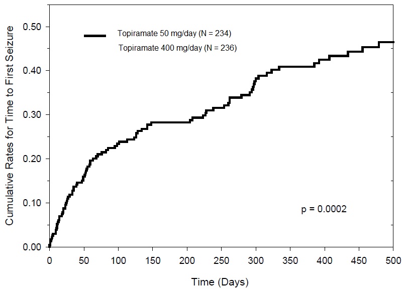 Figure 1: Kaplan-Meier Estimates of Cumulative Rates for Time to First Seizure in Study 1