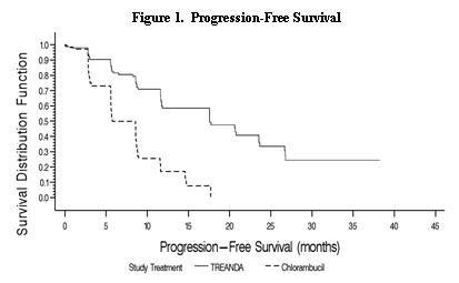 Figure 1. Progression-Free Survival