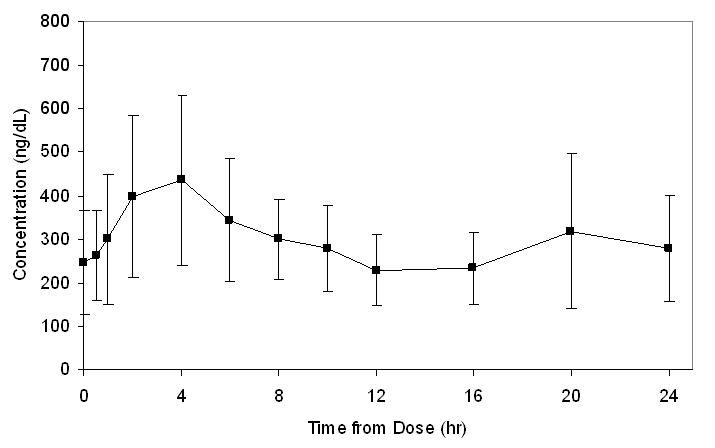 Figure 1: Mean (±SD) Serum Total Testosterone Concentrations on Day 7 in Patients Following FORTESTA Once-Daily Application of 40 mg of Testosterone (N=12)